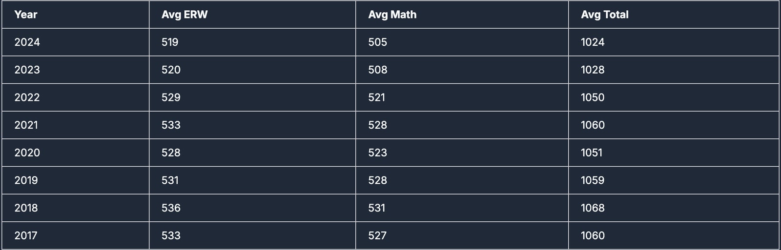 sat content, sat score